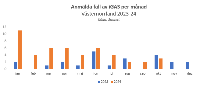 alt='diagram över anmälda fall av iGAS under 2023-24, kraftig ökning under januari-maj 2024'