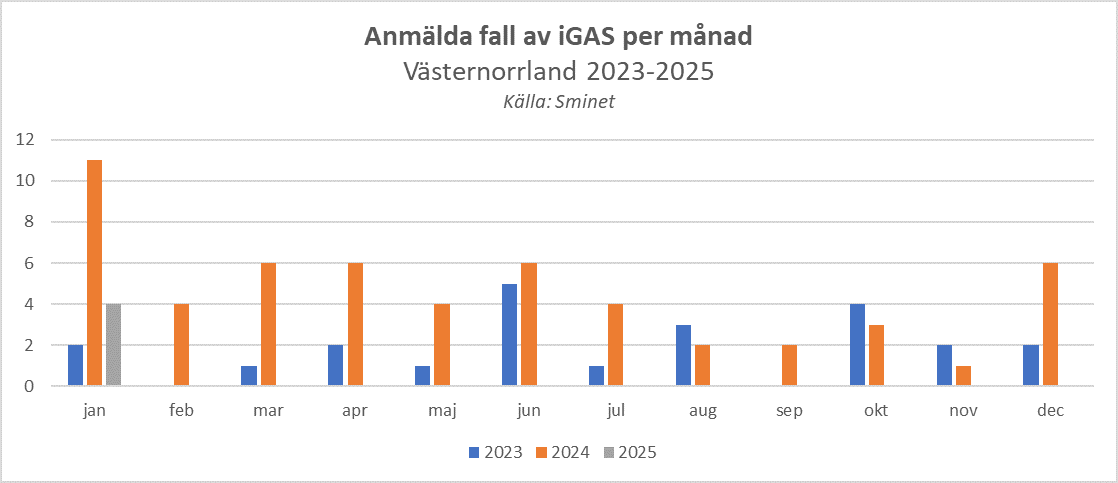 alt='Diagram över anmälda fall av iGAS under 2023-25, kraftig ökning under januari-maj 2024'