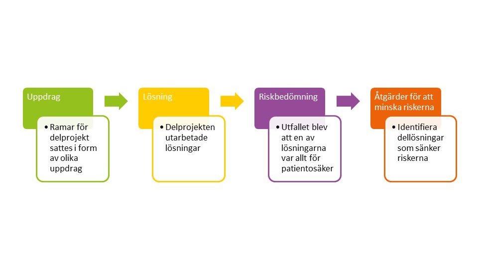 alt='Flöde för steg i utredning och uppdrag till delprojekt, text i bild: Uppdrag: Ramar för delprojekt sattes i form av olika uppdrag. Lösning: Delprojekten utarbetade lösningar. Riskbedömning: Utfallet blev att en av lösningarna var allt för patientosäker. Åtgärder för att minska riskerna: Identifiera dellösningar som sänker riskerna.'