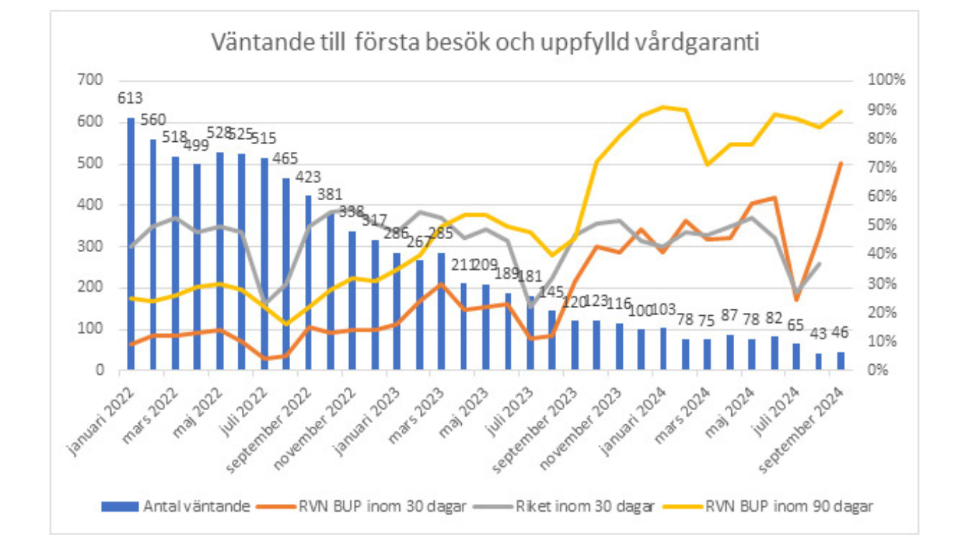 Under våren 2022 hade regionen de längsta väntetiderna i landet för barn- och ungdomspsykiatrin. Idag har köerna minskat kraftigt.