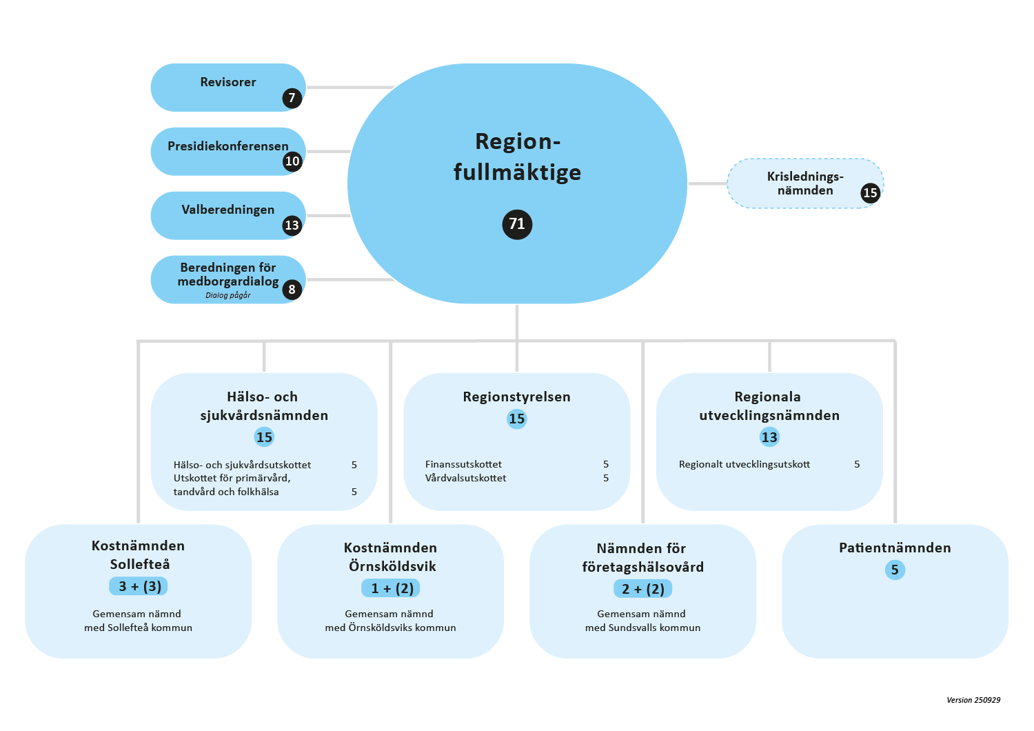 Organisationskiss över förtroendenmannaorganisation men namn på politiska organ och antal ledamöter i varje del. Organisationen beskrivs i text i punktlista under bilden.