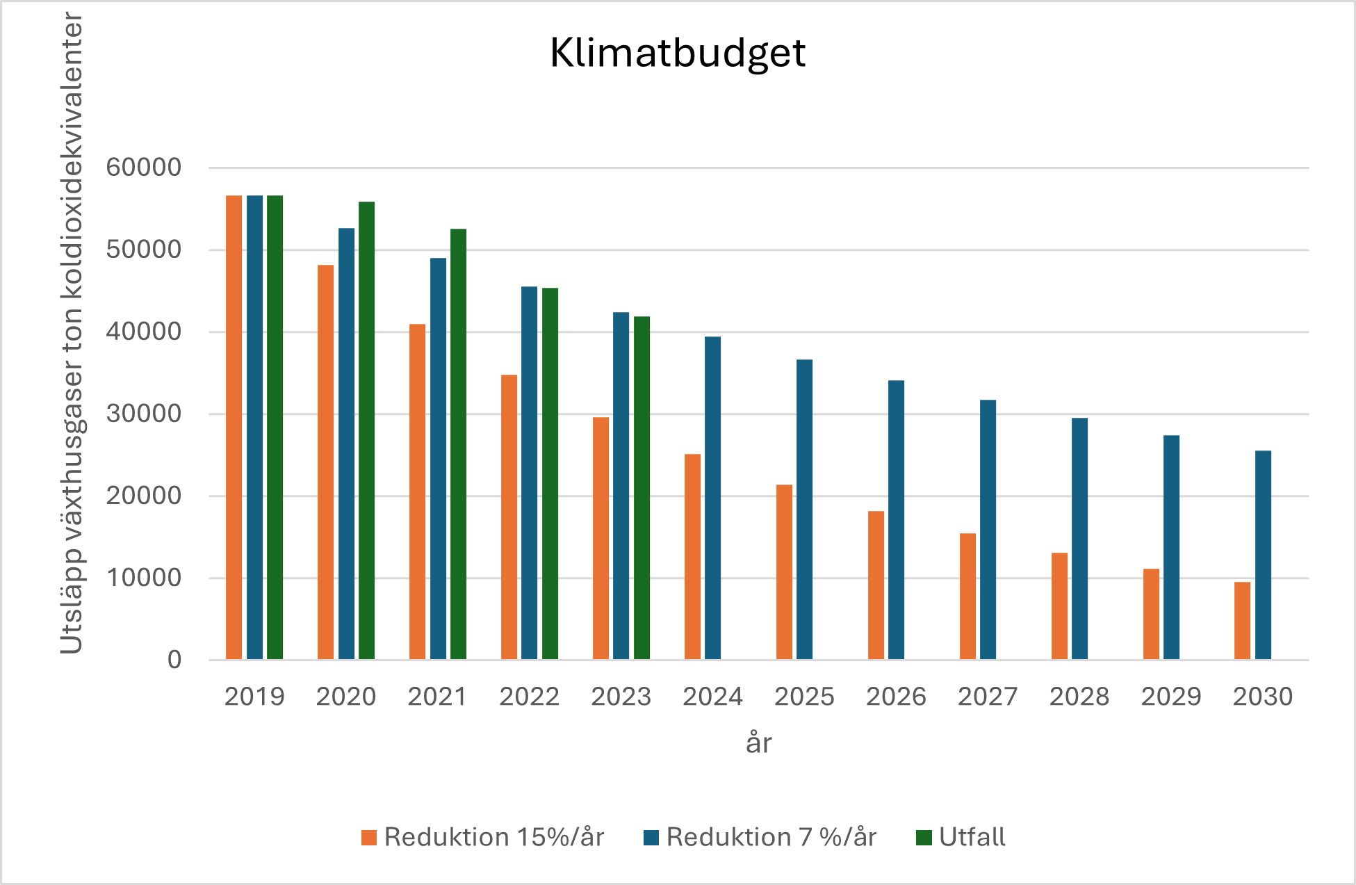 alt='Diagrammet visar Region Västernorrlands klimatbudget mellan åren 2019-2030. Staplarna visar växthusgaser i ton koldioxidekvivalenter vid en reduktionstakt av 7% per år och 15% per år. Diagrammet visar utfallet av regionens utsläpp åren 2020-2023. '