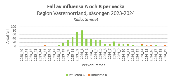 alt='Figuren visar antalet anmälda fall av influensa A och B per vecka från vecka 40, 2023 till vecka 19, 2024. Flest fall sågs under vecka 1, 2024 då 82 fall anmäldes. '