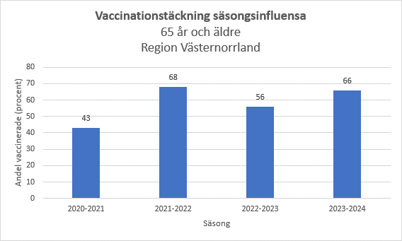 Figuren visar vaccinationstäckning för säsongsinfluensa i åldersgruppen 65 år och äldre i Västernorrland under säsongerna 2020-2021 till 2023-2024. Under säsongen 2023-2024 vaccinerade sig 66 procent av åldersgruppen. Den föregående säsongen vaccinerade sig 56 procent och 2021-2022 nåddes en toppnotering om 68 procent. 2020-2021 vaccinerade sig 43 procent av åldersgruppen.