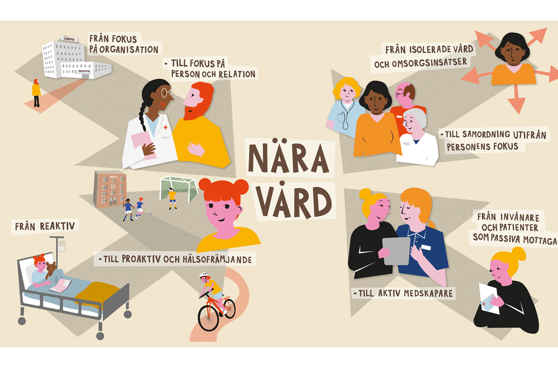 Illustration på pilar som visar fokusförflyttning från organisation till person