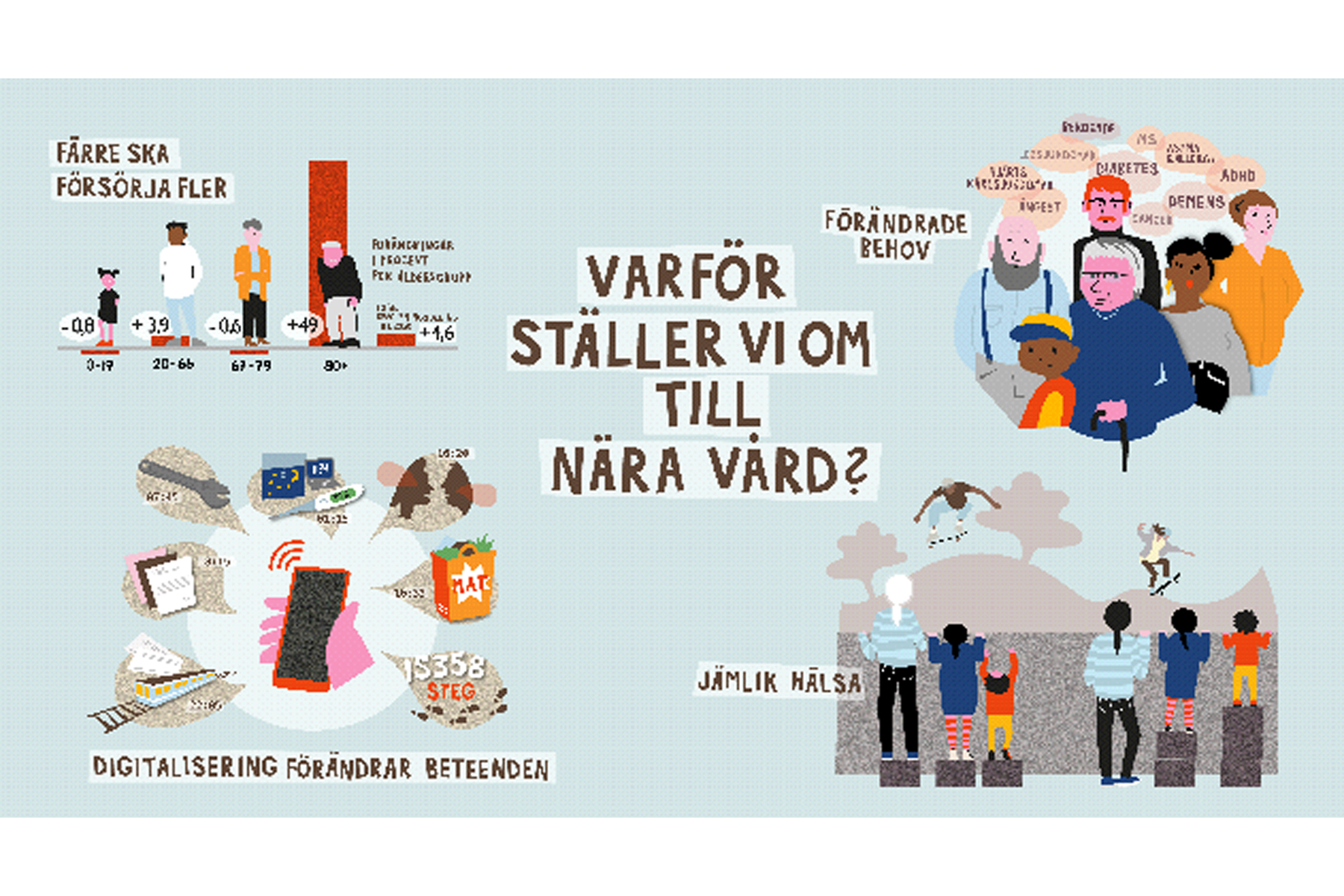 Illustration som beskriver Varför ställer vi om till nära vård